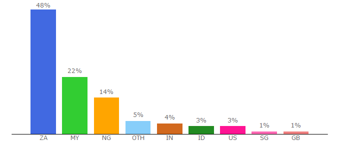 Top 10 Visitors Percentage By Countries for luno.com