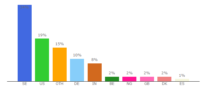 Top 10 Visitors Percentage By Countries for lup.lub.lu.se