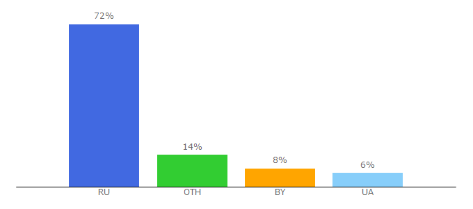 Top 10 Visitors Percentage By Countries for lurkmore.so