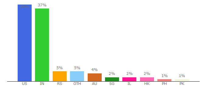 Top 10 Visitors Percentage By Countries for lusha.co