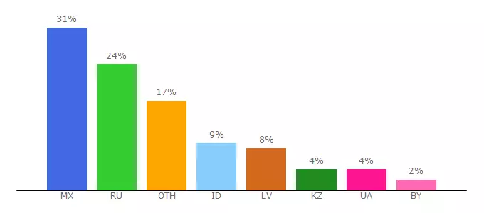 Top 10 Visitors Percentage By Countries for lutetium.pw