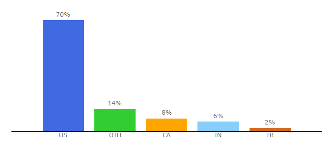 Top 10 Visitors Percentage By Countries for lutron.com