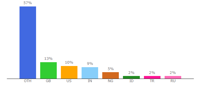 Top 10 Visitors Percentage By Countries for luxdeco.com