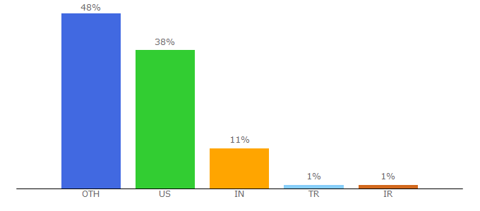 Top 10 Visitors Percentage By Countries for luxe.digital