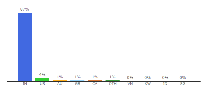 Top 10 Visitors Percentage By Countries for luxepolis.com