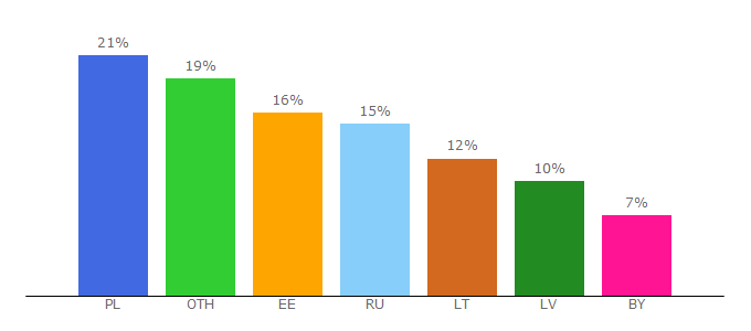 Top 10 Visitors Percentage By Countries for luxexpress.eu