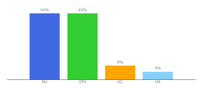 Top 10 Visitors Percentage By Countries for luxfon.com