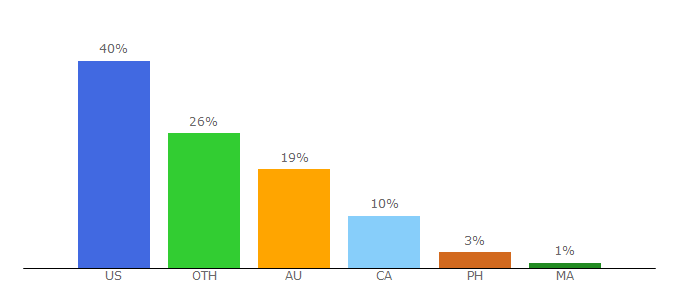 Top 10 Visitors Percentage By Countries for luxskin.co