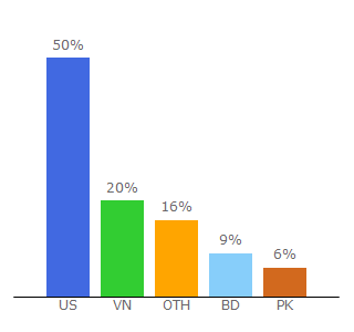 Top 10 Visitors Percentage By Countries for luxsocks.ru