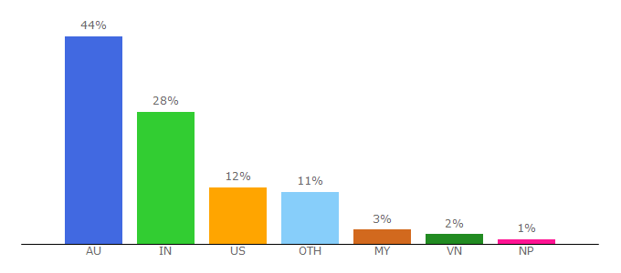 Top 10 Visitors Percentage By Countries for luxuryescapes.com