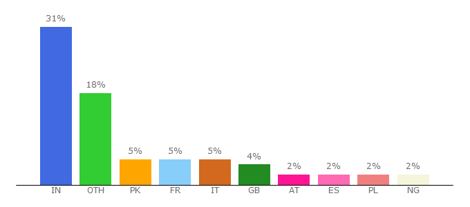 Top 10 Visitors Percentage By Countries for luxuryshares.net