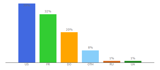 Top 10 Visitors Percentage By Countries for luxyachts.com