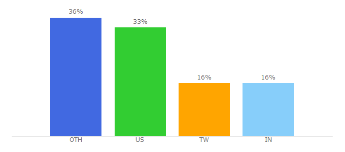 Top 10 Visitors Percentage By Countries for lwn.net