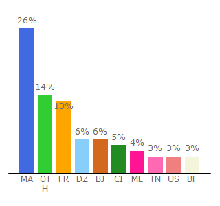Top 10 Visitors Percentage By Countries for lws.fr