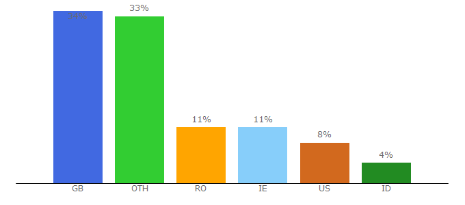 Top 10 Visitors Percentage By Countries for lycos.co.uk