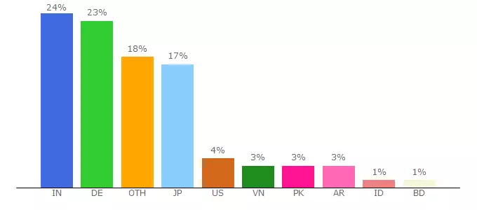 Top 10 Visitors Percentage By Countries for lymecare.jimdosite.com