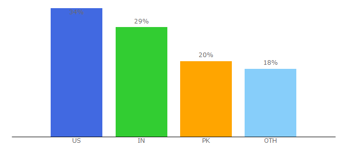 Top 10 Visitors Percentage By Countries for lyncconf.com