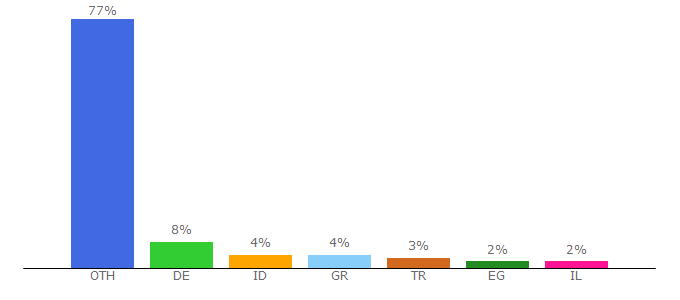 Top 10 Visitors Percentage By Countries for lyngsat-address.com