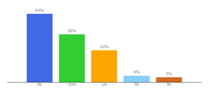 Top 10 Visitors Percentage By Countries for lyrathemes.com