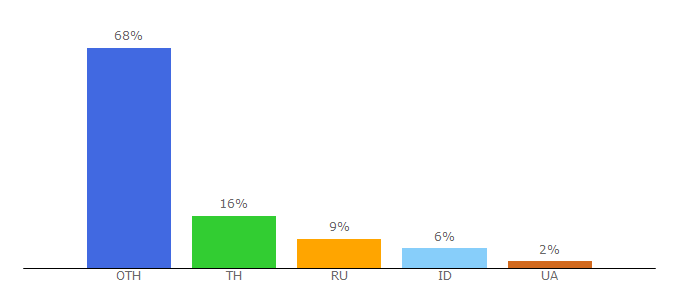 Top 10 Visitors Percentage By Countries for lyrics-letra.com