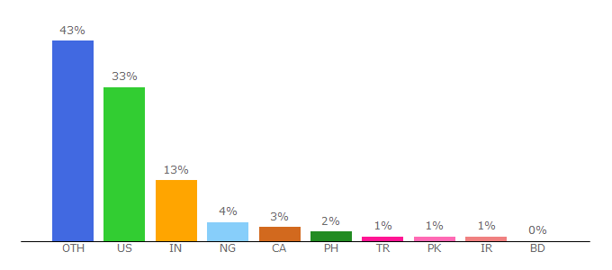 Top 10 Visitors Percentage By Countries for lyrics.com