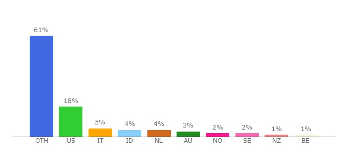 Top 10 Visitors Percentage By Countries for lyricsdb.co