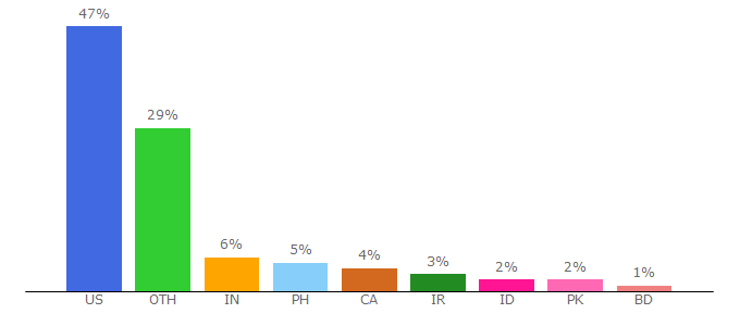 Top 10 Visitors Percentage By Countries for lyricsfreak.com