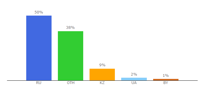 Top 10 Visitors Percentage By Countries for lyricshub.ru