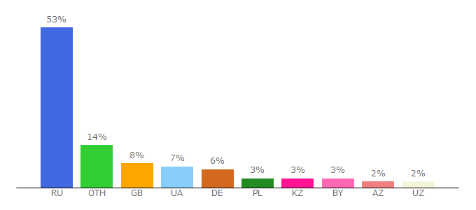 Top 10 Visitors Percentage By Countries for lyrsense.com