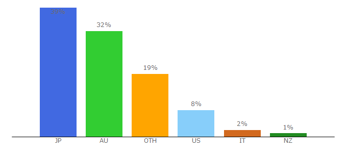 Top 10 Visitors Percentage By Countries for lyst.com.au