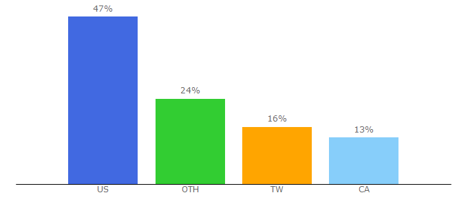 Top 10 Visitors Percentage By Countries for m-and-d.com