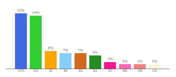 Top 10 Visitors Percentage By Countries for m-wlmw.com