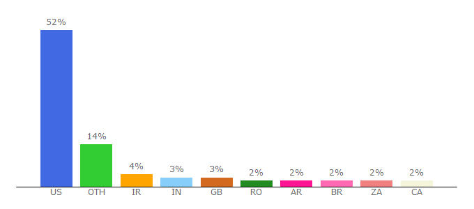 Top 10 Visitors Percentage By Countries for m.accuweather.com