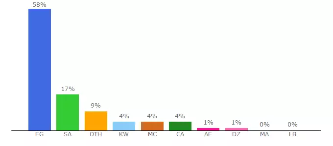 Top 10 Visitors Percentage By Countries for m.almogaz.com