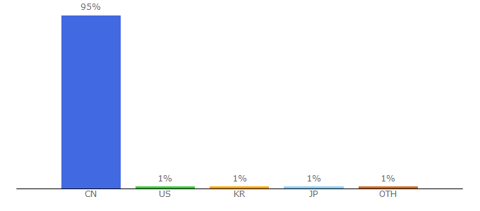 Top 10 Visitors Percentage By Countries for m.baidu.com