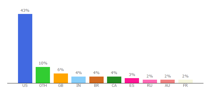 Top 10 Visitors Percentage By Countries for m.ca.ign.com