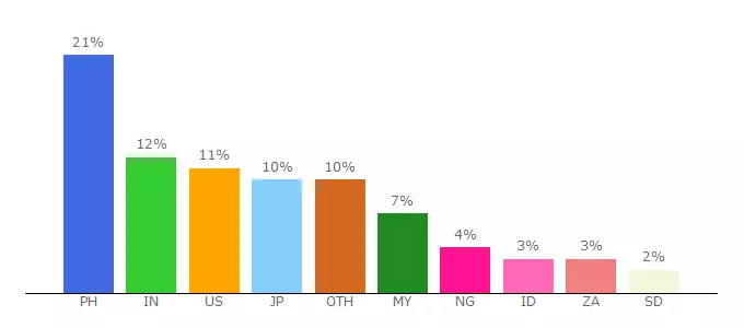 Top 10 Visitors Percentage By Countries for m.chia-anime.tv