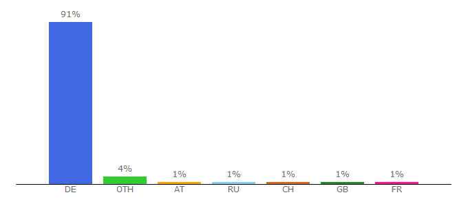 Top 10 Visitors Percentage By Countries for m.deutschepost.de