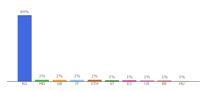 Top 10 Visitors Percentage By Countries for m.dexonline.ro