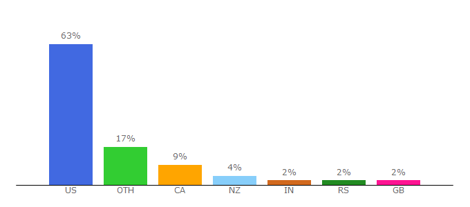 Top 10 Visitors Percentage By Countries for m.evolutionm.net