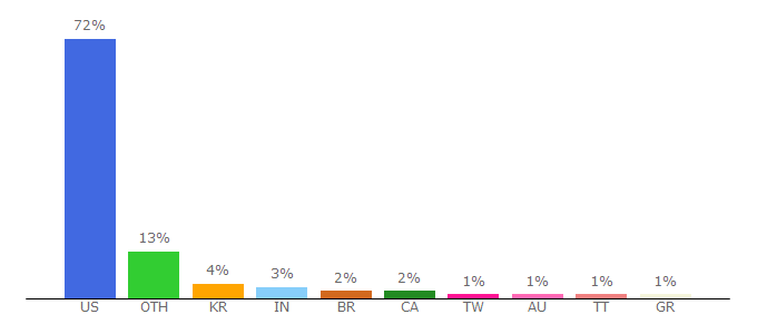 Top 10 Visitors Percentage By Countries for m.huffingtonpost.com