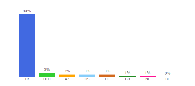 Top 10 Visitors Percentage By Countries for m.hurriyet.com.tr