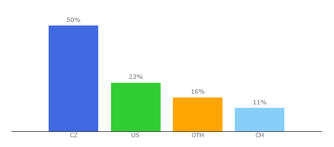 Top 10 Visitors Percentage By Countries for m.ihned.cz