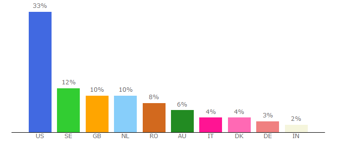 Top 10 Visitors Percentage By Countries for m.investorshangout.com