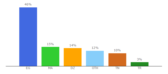 Top 10 Visitors Percentage By Countries for m.kora-live.tv