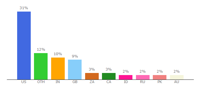 Top 10 Visitors Percentage By Countries for m.last.fm