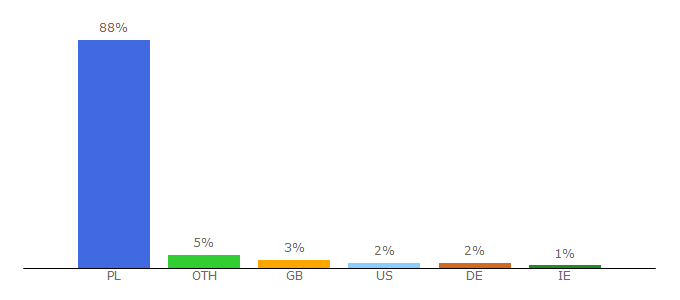 Top 10 Visitors Percentage By Countries for m.onet.pl