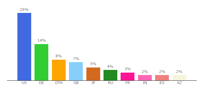 Top 10 Visitors Percentage By Countries for m.porsche.com