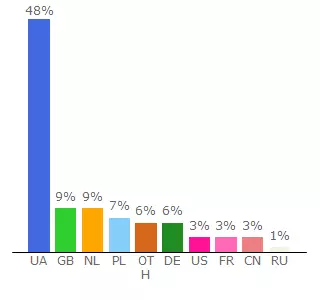 Top 10 Visitors Percentage By Countries for m.rabota.ua