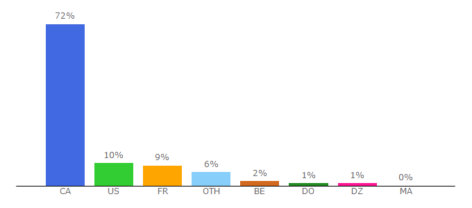 Top 10 Visitors Percentage By Countries for m.radio-canada.ca